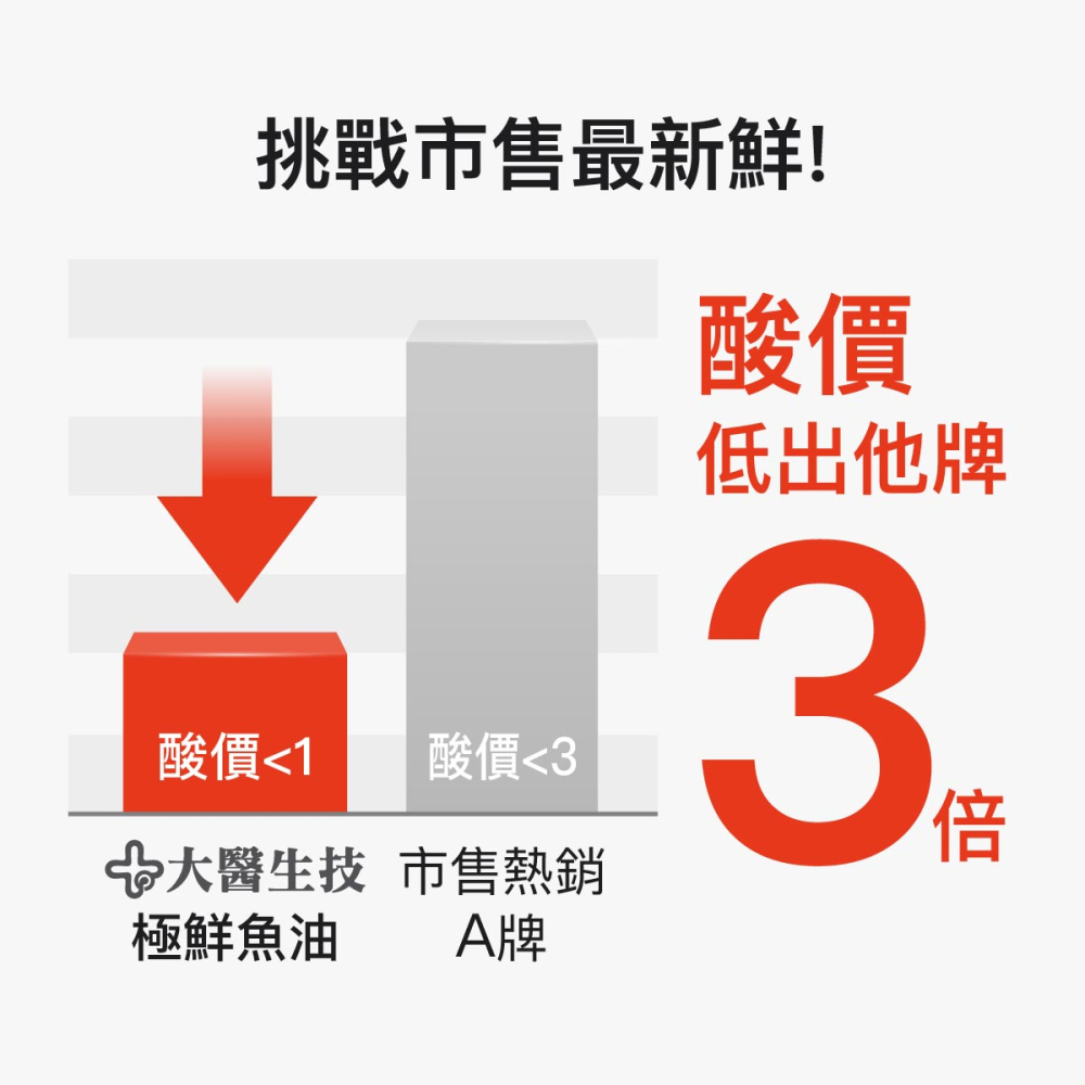 85%高濃度極鮮魚油膠囊